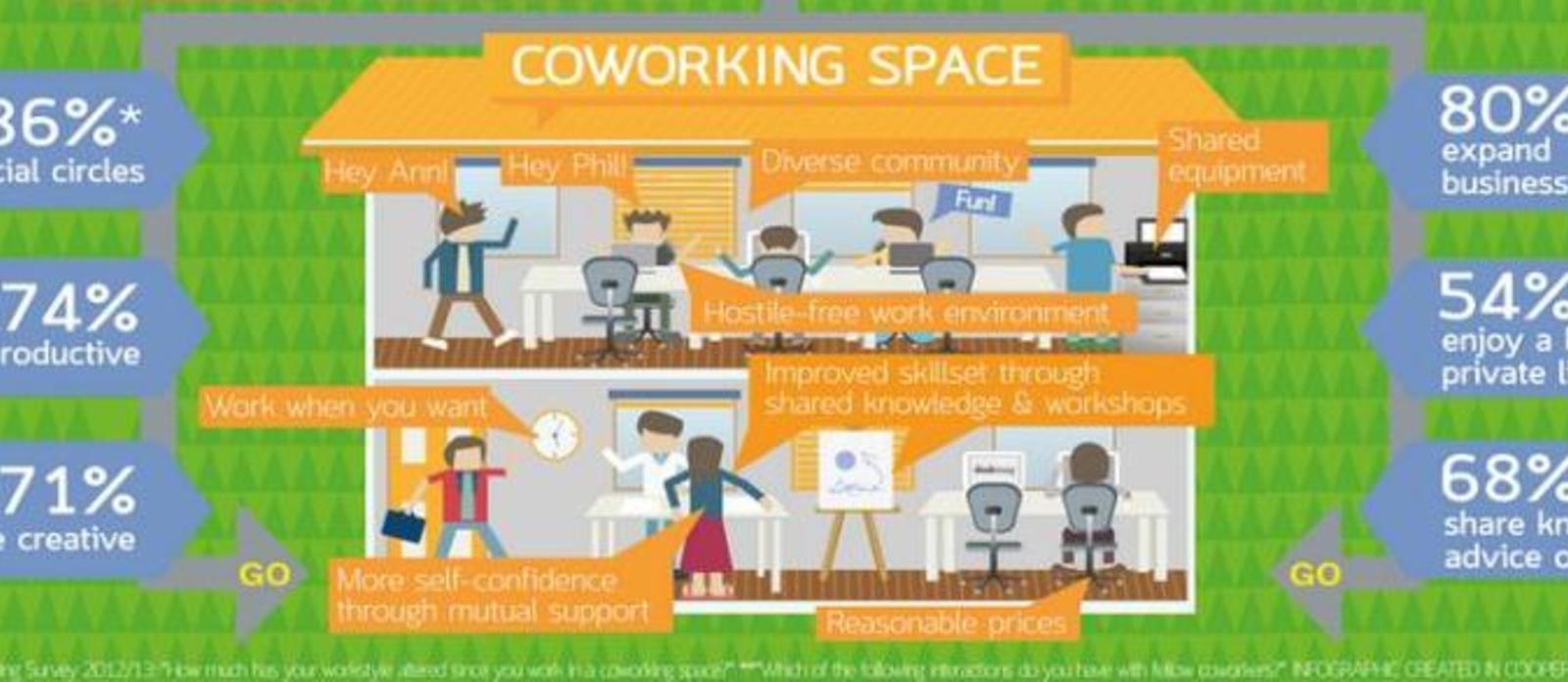Kaj je Coworking